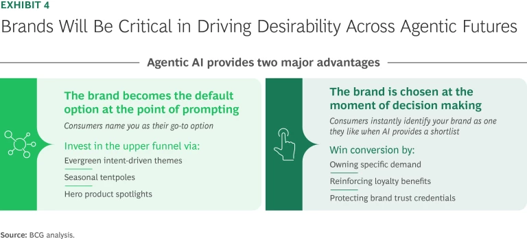 Brands Will Be Critical in Driving Desirability Across Agentic Futures