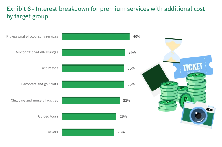 Interest breakdown for premium services with additional cost by target group
