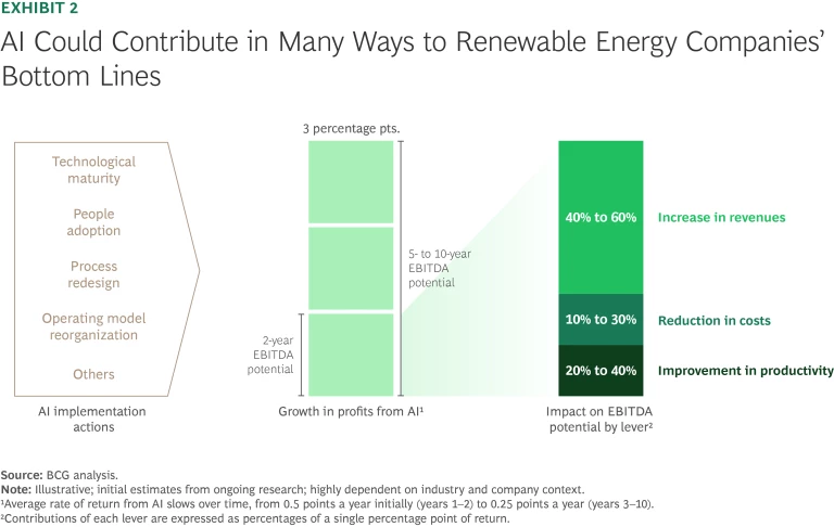 AI Could Contribute in Many Ways to Renewable Energy Companies Bottom Lines