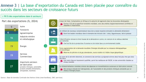 La base d'exportation du Canada est bien placée pour connaître du succès dans les secteurs de croissance futurs