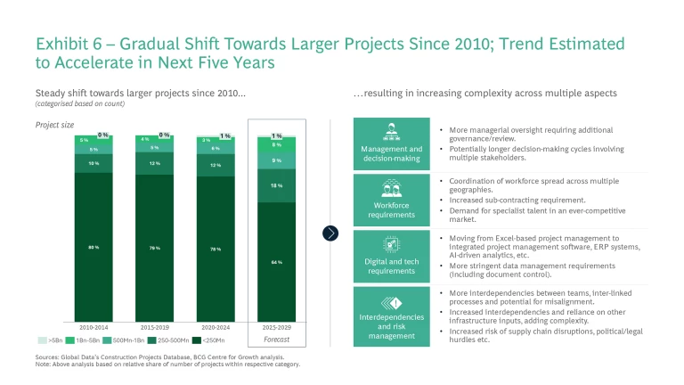 Uplift in Demand, Shortfall in Supply: Can the UK Deliver on Its Infrastructure Investment Ambitions? | Exhibit 6