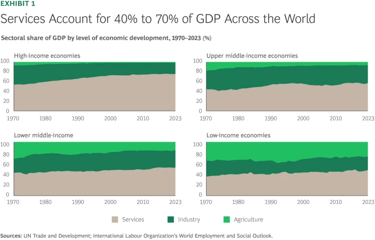 Services Are the New Fault Lines in Global Trade | Exhibit 1