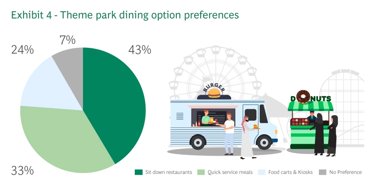 Theme park dining option preferences