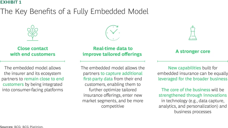 Building a Seamless Tech Framework for Embedded Insurance | Ex 1