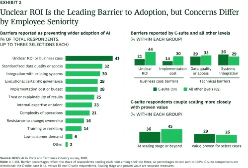 Unclear ROI is the top AI barrier at 41%, cited by 21% of C-suite leaders and 44% of leaders at lower levels.