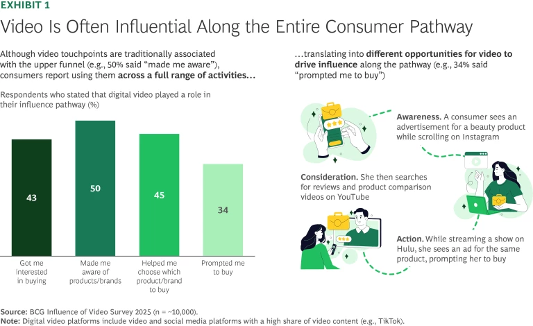 Video is Often Influential Along the Entire Consumer Pathway