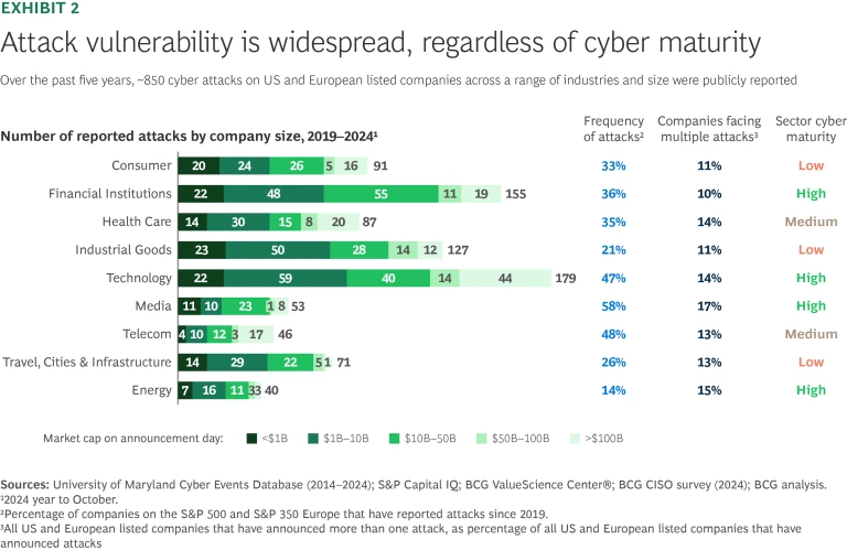 Attack vulnerability is widespread, regardless of cyber maturity