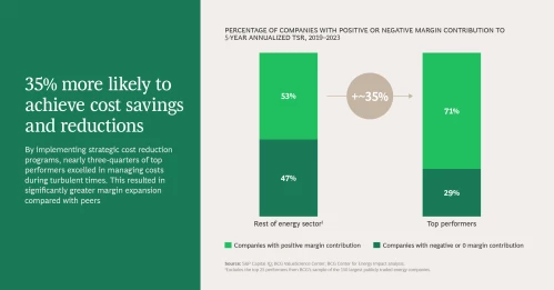 Slide 4 of 9 35% more likely to achieve cost savings and reductions
