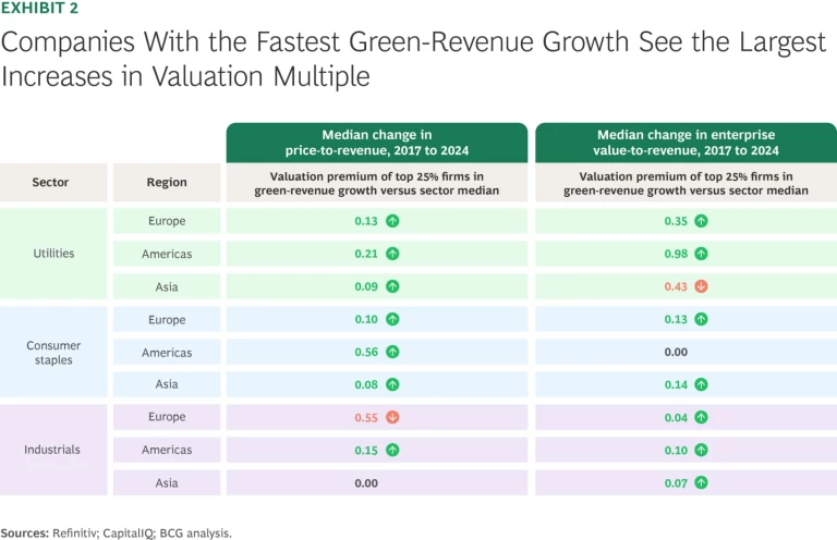 Companies with the Fastest Green-Revenue Growth See the Most Increases in Valuation Multiple