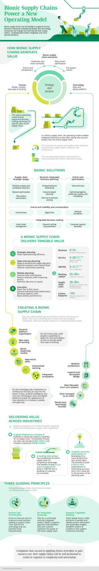 Bionic Supply Chains Power a New Operating Model Infographic