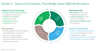 What Can Software Companies Do to Tackle R&D Lag | BCG