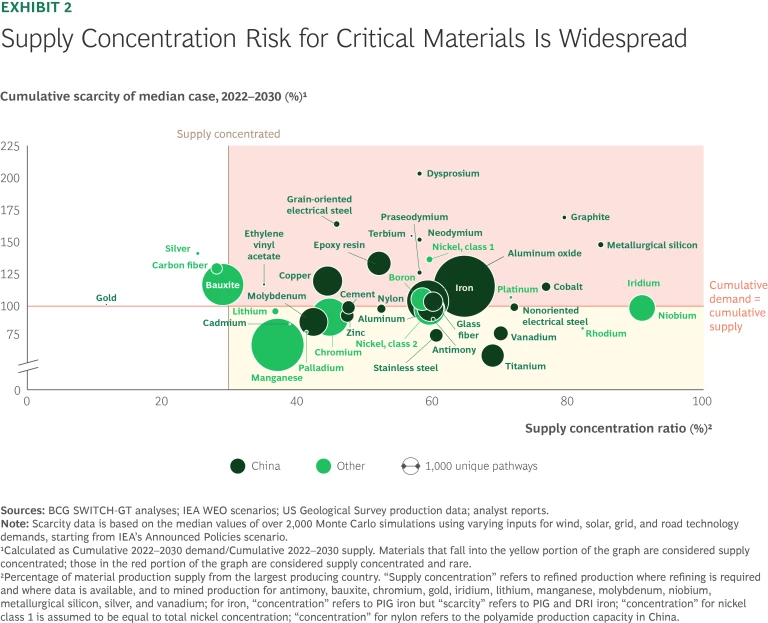 Supply Concentration Risk for Critical Materials Is Widespread