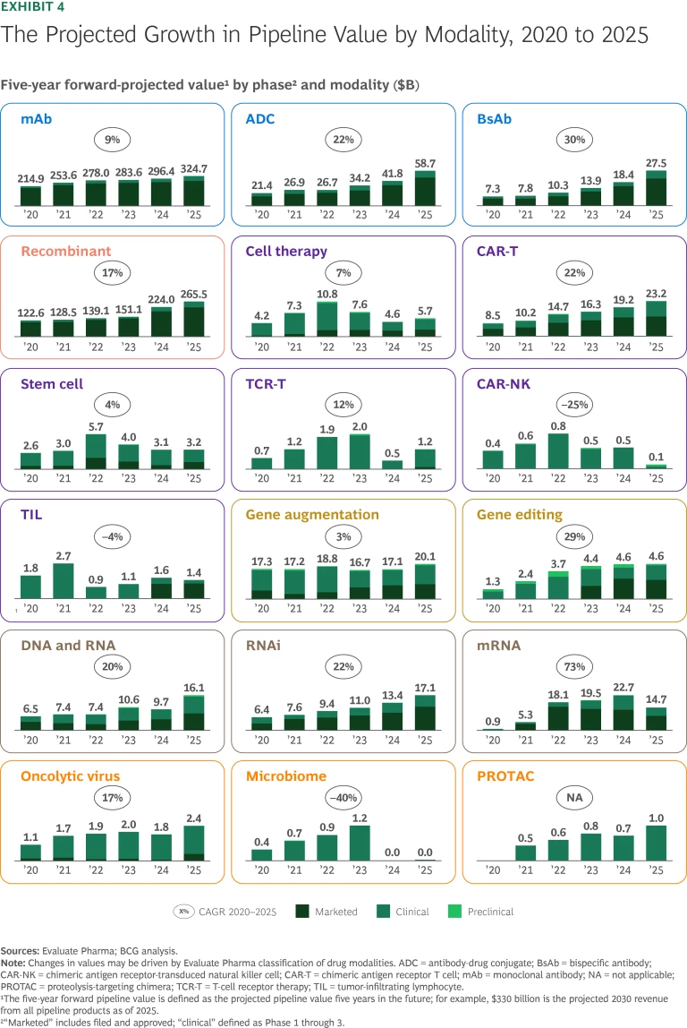 The Projected Growth in Pipeline Value by Modality, 2020 to 2025