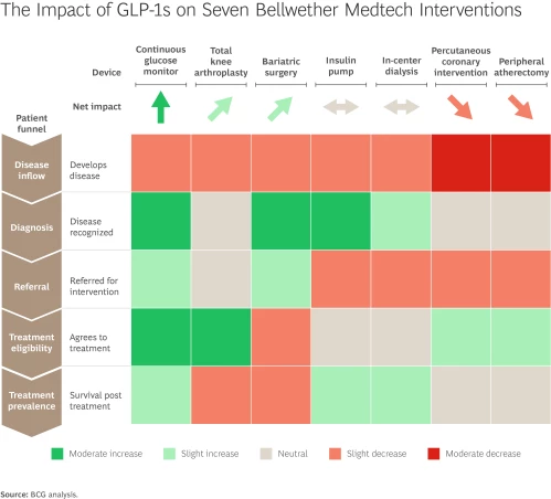 GLP-1s Shaking Up Patient Care. Medtech Needs to Adapt | BCG GLP-1s Shaking Up Patient Care. Medtech Needs to Adapt | BCG