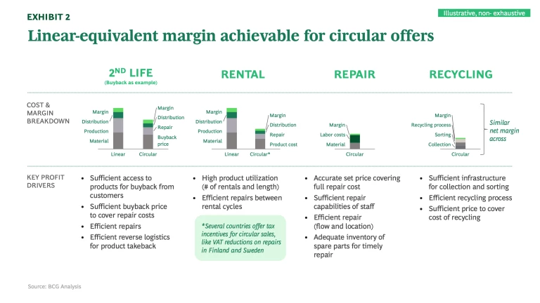 linear-equivalent margin achievable for circular offers