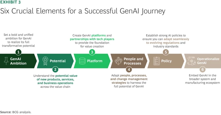 Six Crucial Elements for a Successful GenAI Journey