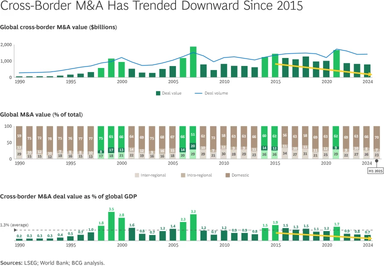 The 2025 M&A Report: Capturing the Value of Cross-Border Deals | Sidebar 1 exhibit
