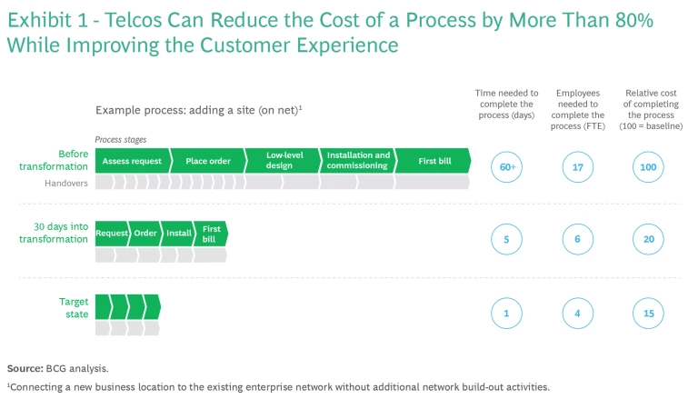 Telcos can reduce the cost of a process by more than 80% while improving the customer experience
