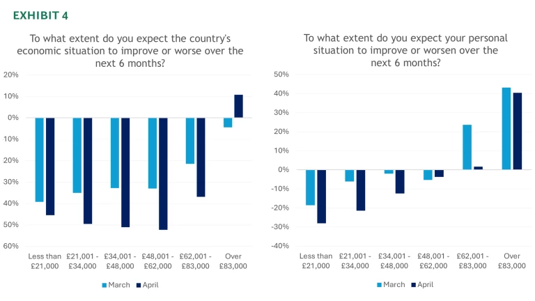 Consumer Sentiment Snapshot - April | Exhibit 4