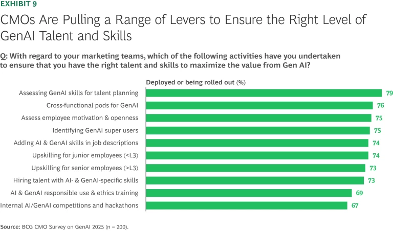 CMOs Are Pulling a Range of Levers to Ensure the Right Level of GenAI Talent and Skills