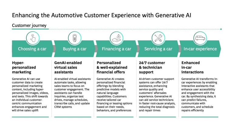 Enhancing the automotive customer experience with generative AI