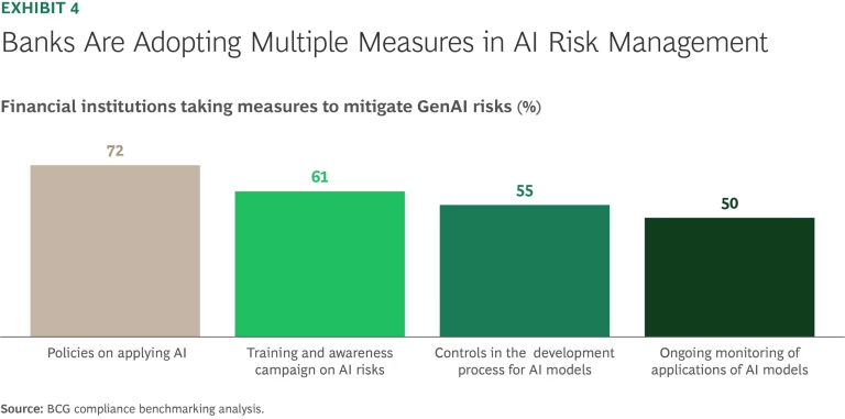 Banks are Adopting Multiple Measures in AI Risk Management