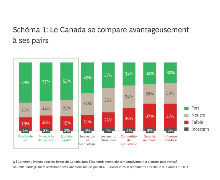 Le Canada se compare avantageusement à ses pairs