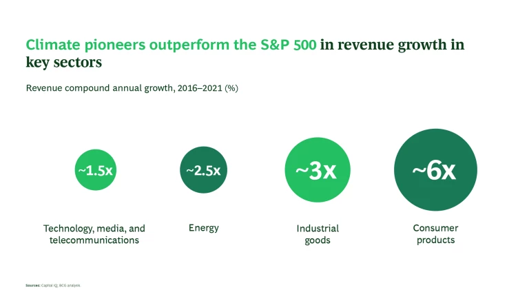 Climate pioneers outperform the S and P 500 in revenue growth in key sectors