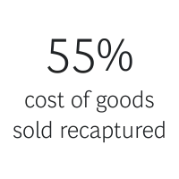 55% BTN | Client Success module |Manufacturing | Uplift