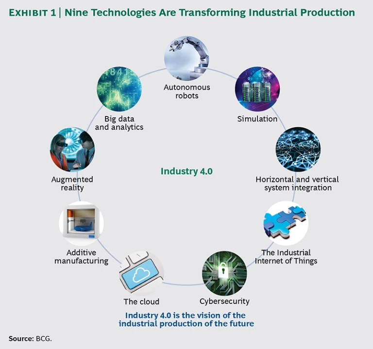 Nine Technologies Are Transforming Industrial Production