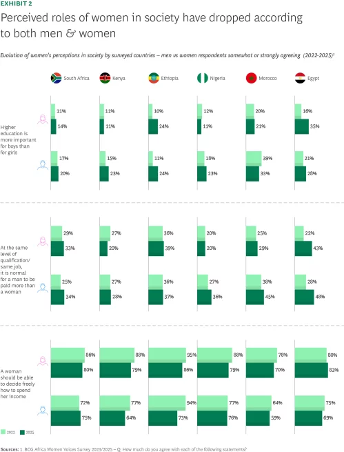 Perceived roles of women in society have dropped according to both men and women