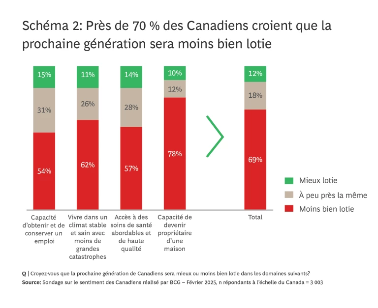 Près de 70 % des Canadiens croient que la prochaine génération sera moins bien lotie