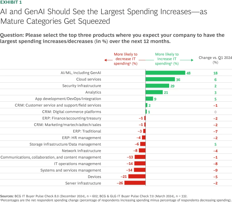 AI Agents and GenAI Reshape IT Priorities | Ex 1