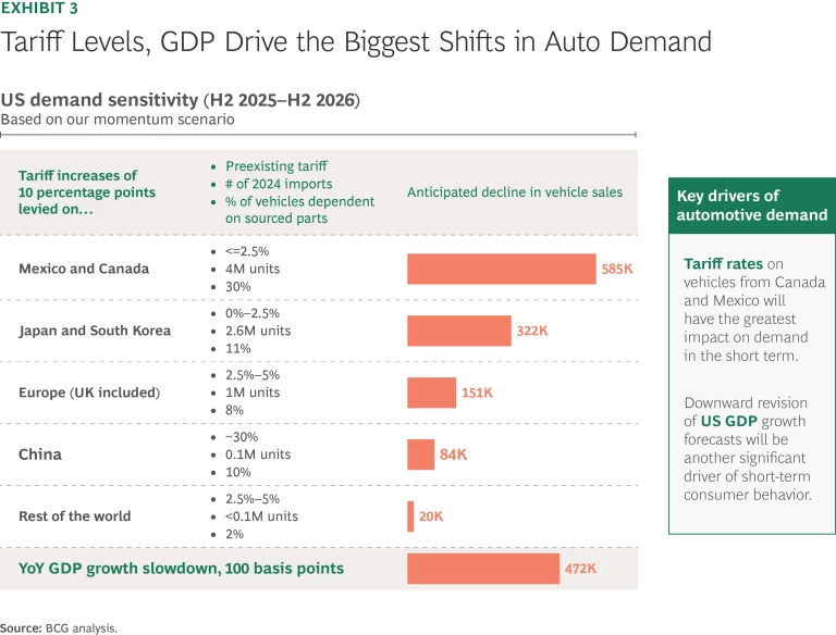Tariffs and the Outlook for US Automotive Demand | Ex 3