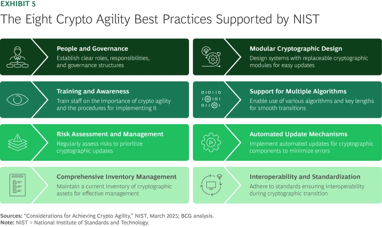 The Eight Crypto Agility Best Practices Supported by NIST