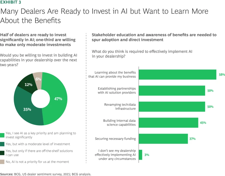 Steering US Auto Dealers Toward a Profitable Future | Ex 3
