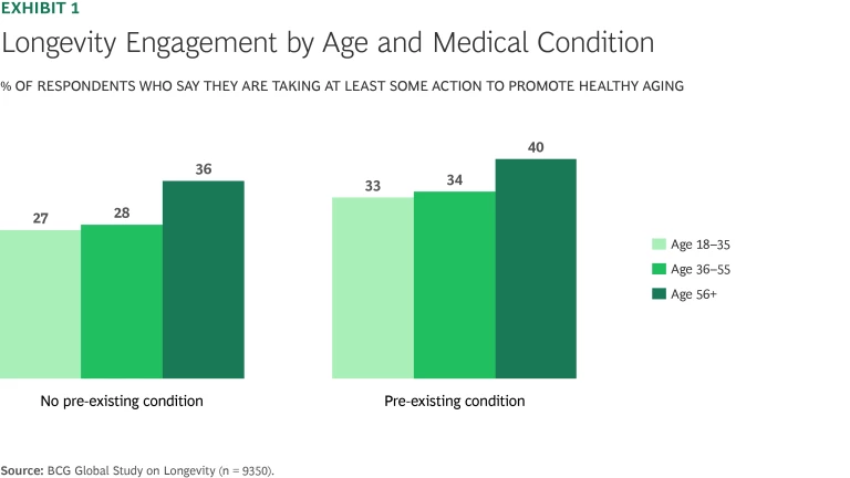 Longevity Engagement by Age and Medical Condition