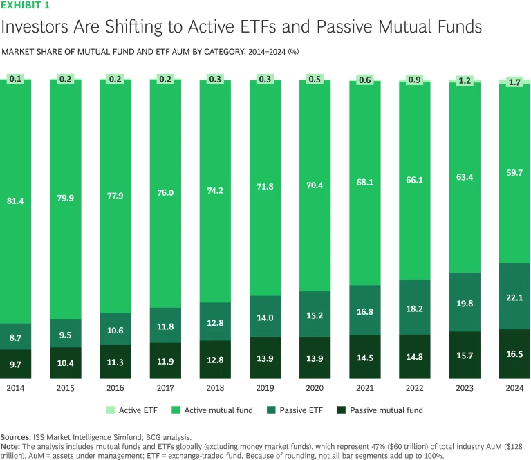 Investors are shifting to active ETFs and passive mutual funds