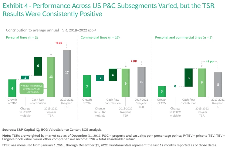 Personal Lines and Specialty Lines Experienced the Widest Spread in TSR