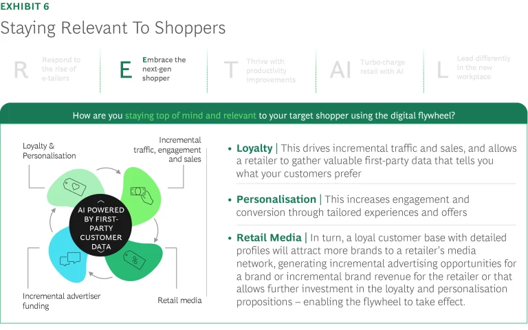 Staying Relevant to Shoppers