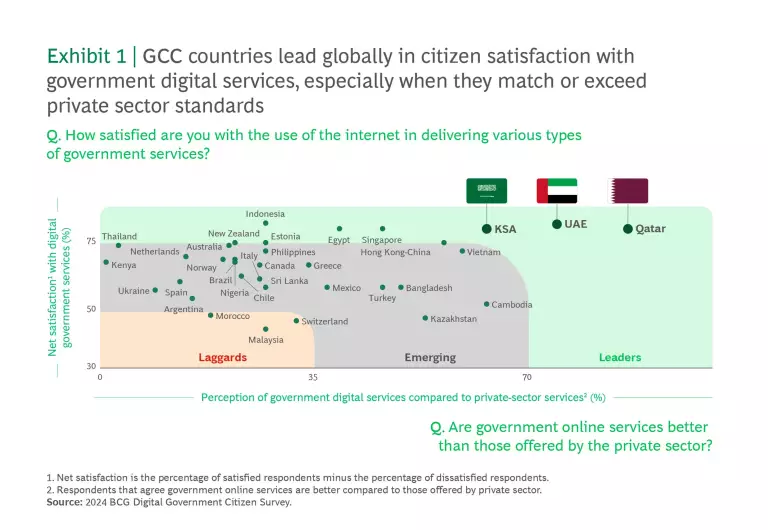GCC countries lead globally in citizen satisfaction with government digital services, especially when they match or exceed private sector standards