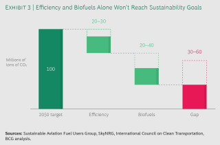 Seven Trends That Will Reshape The Airline Industry Bcg Macro Trends In The Airline Industry 2022