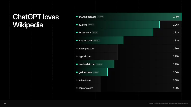 Bar chart showing top websites most cited by ChatGPT, led by Wikipedia