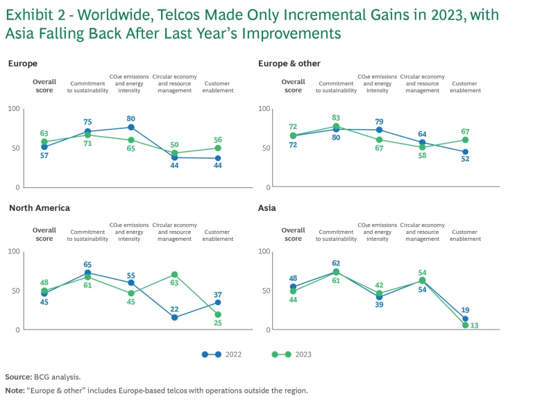 Why the Telecom Industry’s Slow Progress on Sustainability Is Risky Business | Exhibit 2