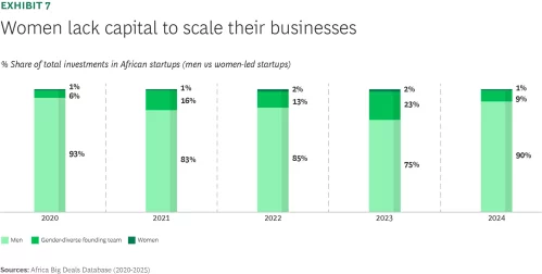 Women lack capital to scale their businesses
