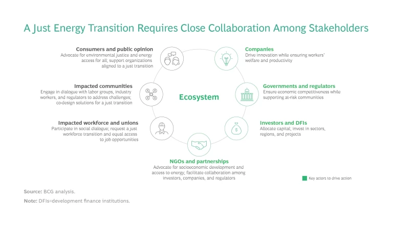 A Just Energy Transition Requires Close Collaboration Among Stakeholders