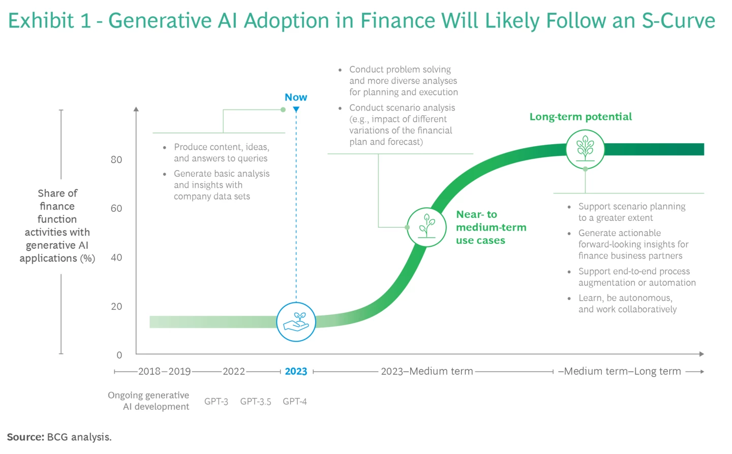 Generative AI in the Finance Function of the Future | BCG