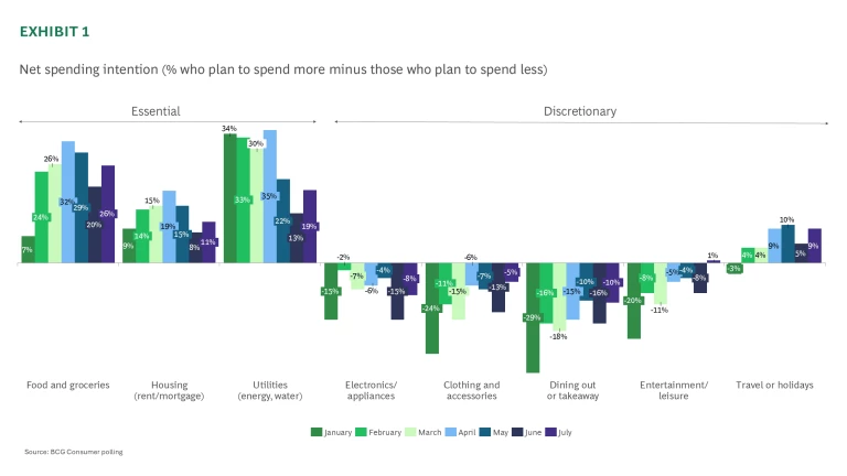 Net spending intention (% who plan to spend more minus those who plan to spend less)