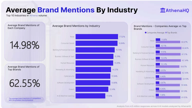 Average Brand Mentions By Industry