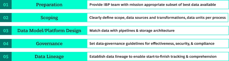 Five steps to data transformation